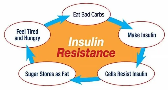 High Blood Sugar Weight Gain